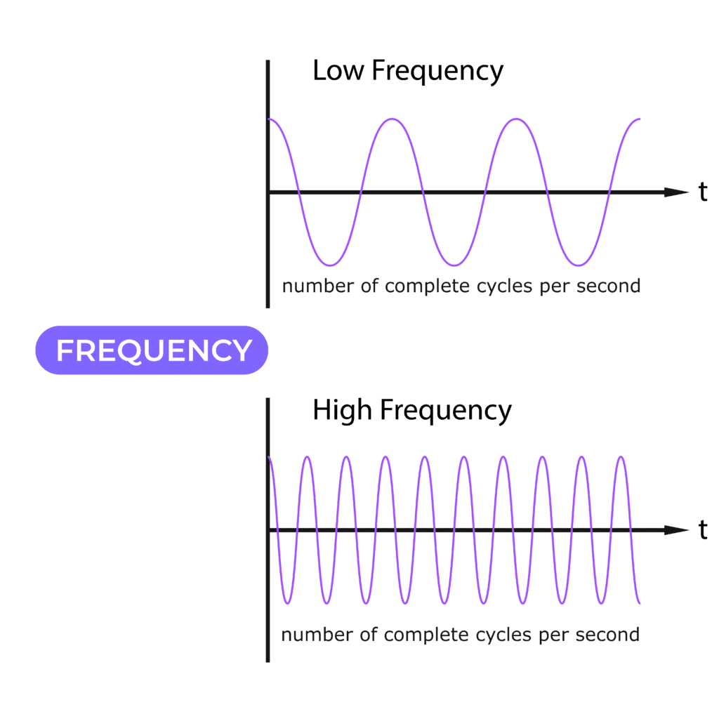 Frequency is The number of cycles per second