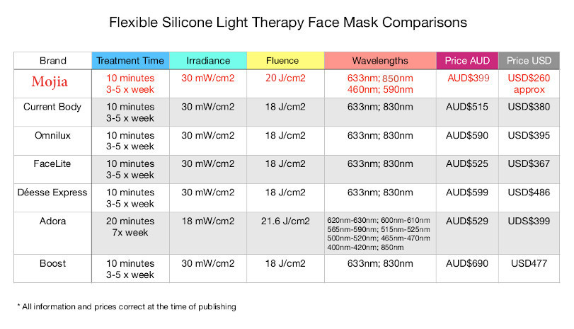 LED mask comparison